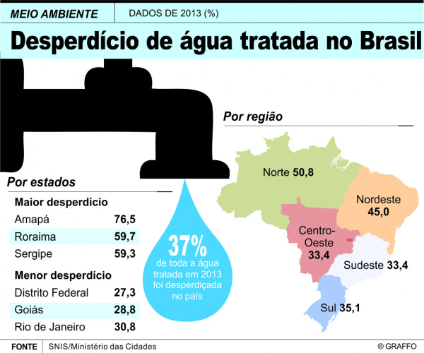 desperdicio-da-água - iGUi Ecologia